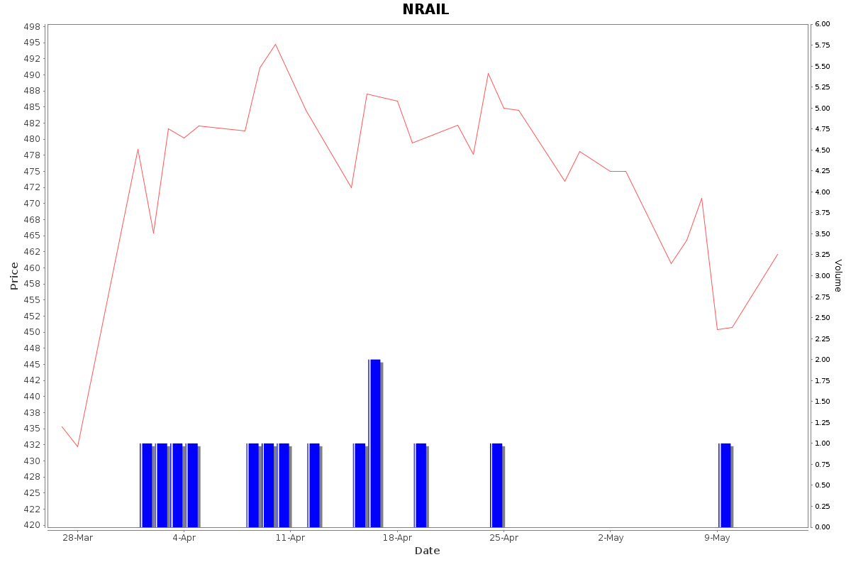 NRAIL Daily Price Chart NSE Today